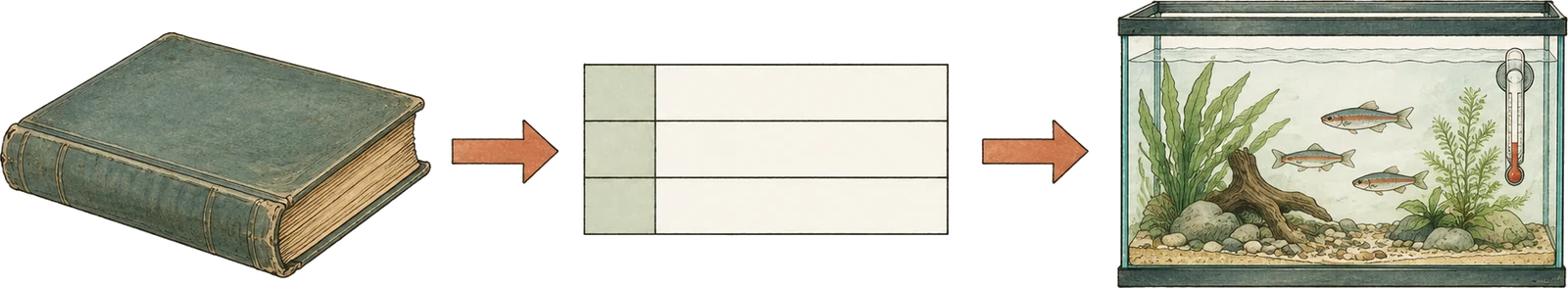 Diagram showing an old hardback book, an arrow to a database record with three blank rows, and a second arrow to a planted aquarium holding a thermometer
